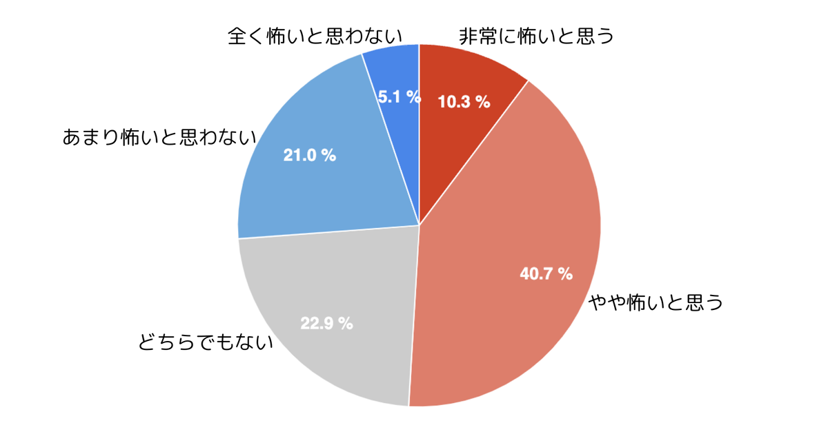 SNS上での「妊娠・育児相談」、怖さ感じる声多数。子育て世代から「誹謗中傷に対する厳罰化」望む意見多数