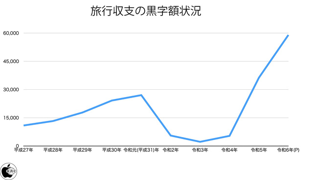 財務省、令和6年中 国際収支状況（速報）を発表、旅行収支の黒字額は、62.4％増の5兆8,973億円で過去最高を記録