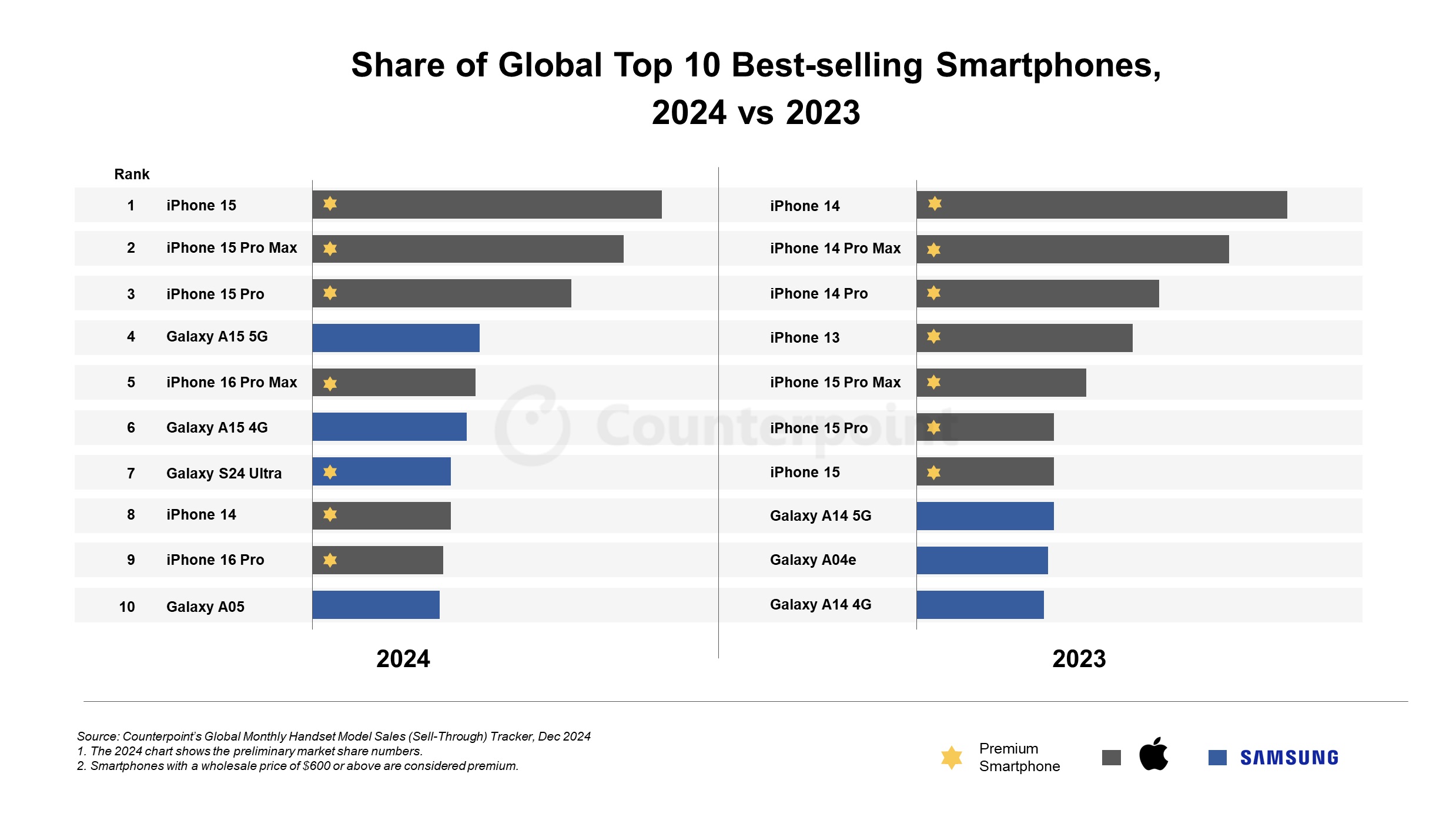 iPhone 15基础款抢得2024年畅销智能手机排行榜头名