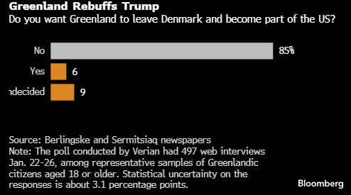 近九成反对 大多数格陵兰人对特朗普的吞并要求说不