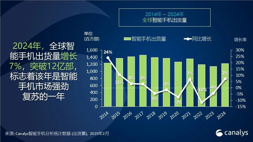 2024全球手机出货量突破12亿部