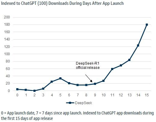 DeepSeek下载量登顶全球第一 印度人最爱