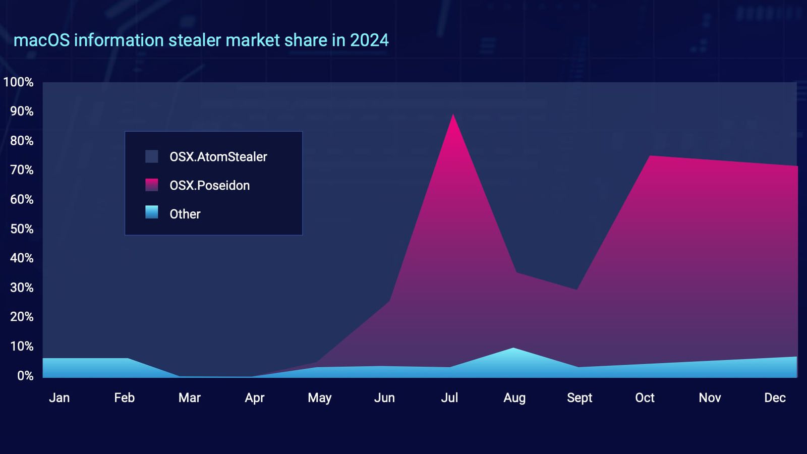 2024年新一波信息窃取恶意软件袭击了 Mac